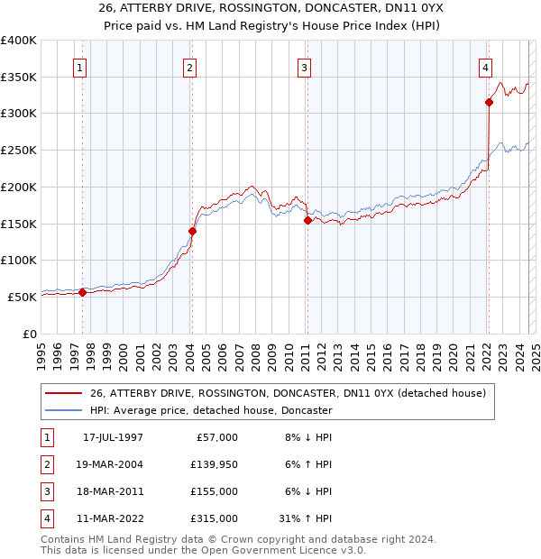 26, ATTERBY DRIVE, ROSSINGTON, DONCASTER, DN11 0YX: Price paid vs HM Land Registry's House Price Index