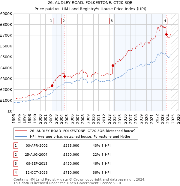 26, AUDLEY ROAD, FOLKESTONE, CT20 3QB: Price paid vs HM Land Registry's House Price Index