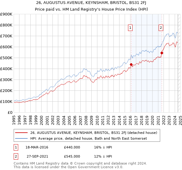 26, AUGUSTUS AVENUE, KEYNSHAM, BRISTOL, BS31 2FJ: Price paid vs HM Land Registry's House Price Index