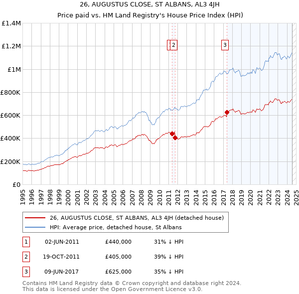 26, AUGUSTUS CLOSE, ST ALBANS, AL3 4JH: Price paid vs HM Land Registry's House Price Index