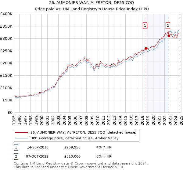 26, AUMONIER WAY, ALFRETON, DE55 7QQ: Price paid vs HM Land Registry's House Price Index