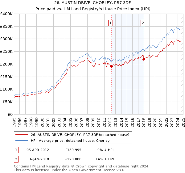 26, AUSTIN DRIVE, CHORLEY, PR7 3DF: Price paid vs HM Land Registry's House Price Index