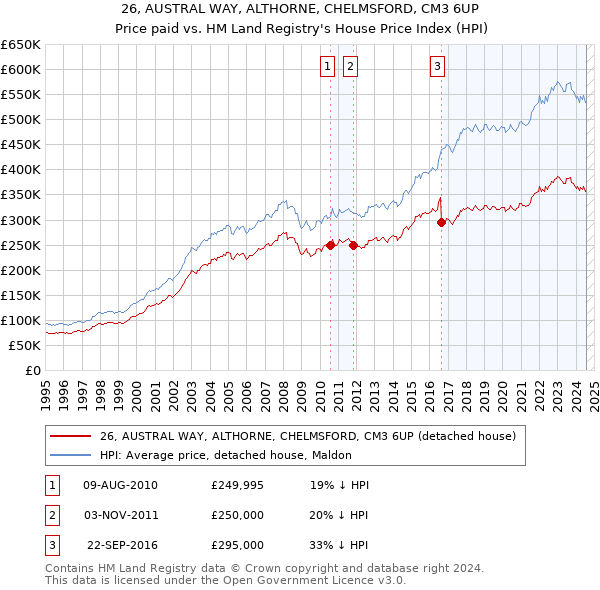 26, AUSTRAL WAY, ALTHORNE, CHELMSFORD, CM3 6UP: Price paid vs HM Land Registry's House Price Index