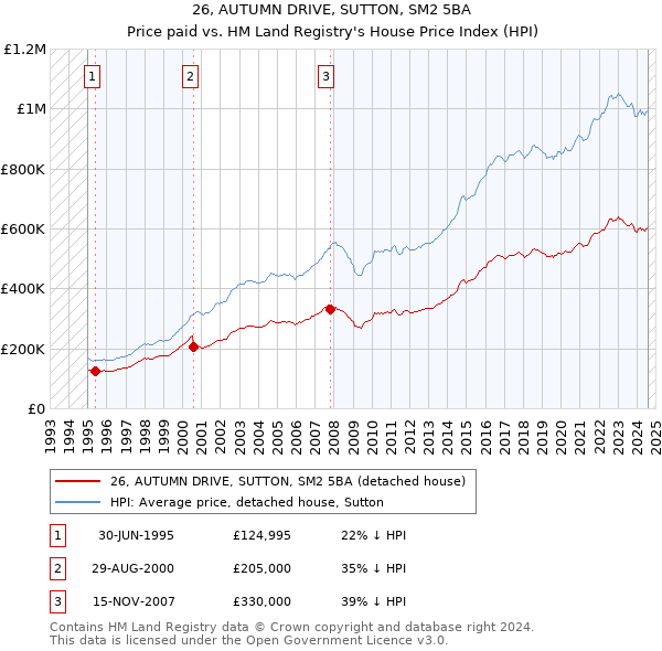 26, AUTUMN DRIVE, SUTTON, SM2 5BA: Price paid vs HM Land Registry's House Price Index