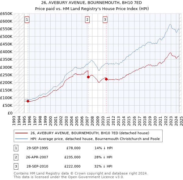 26, AVEBURY AVENUE, BOURNEMOUTH, BH10 7ED: Price paid vs HM Land Registry's House Price Index