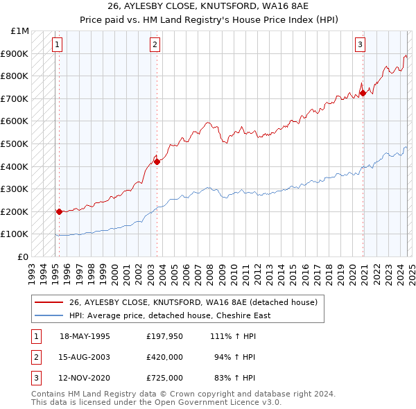 26, AYLESBY CLOSE, KNUTSFORD, WA16 8AE: Price paid vs HM Land Registry's House Price Index