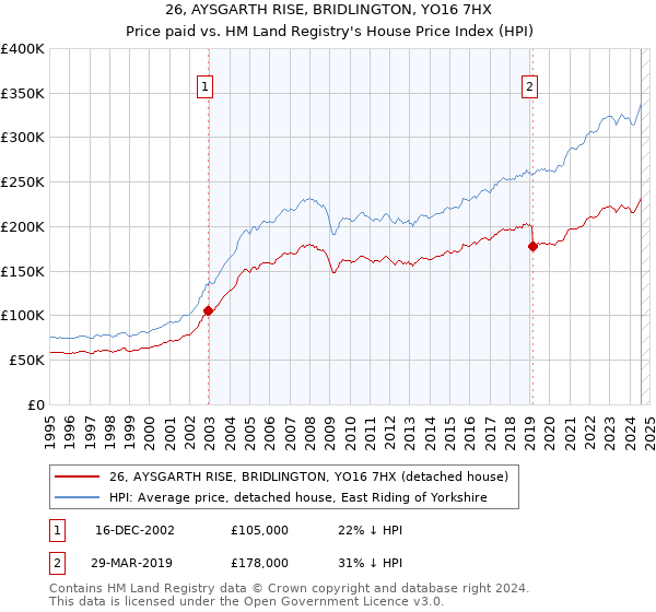 26, AYSGARTH RISE, BRIDLINGTON, YO16 7HX: Price paid vs HM Land Registry's House Price Index