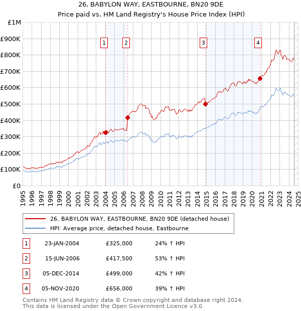 26, BABYLON WAY, EASTBOURNE, BN20 9DE: Price paid vs HM Land Registry's House Price Index