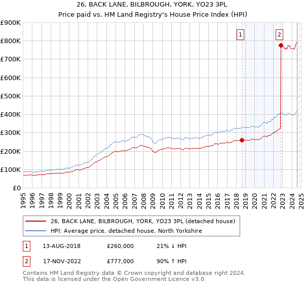 26, BACK LANE, BILBROUGH, YORK, YO23 3PL: Price paid vs HM Land Registry's House Price Index