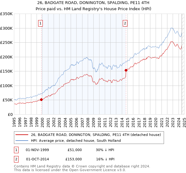 26, BADGATE ROAD, DONINGTON, SPALDING, PE11 4TH: Price paid vs HM Land Registry's House Price Index