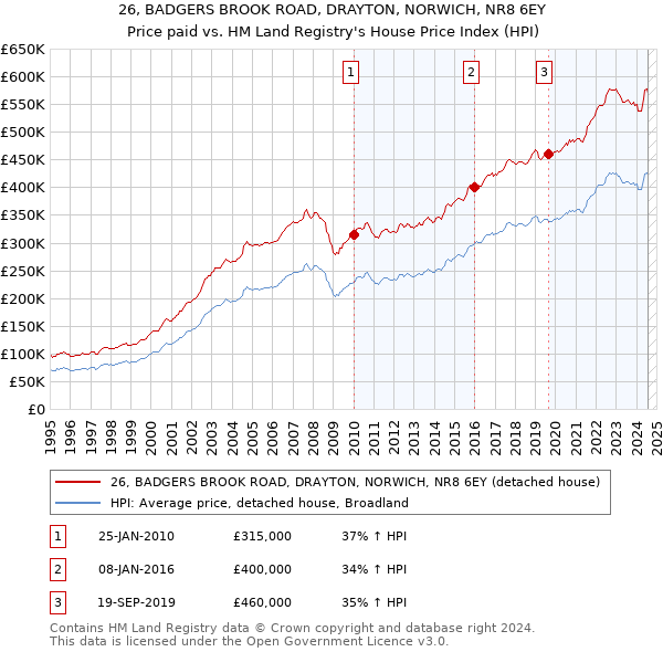 26, BADGERS BROOK ROAD, DRAYTON, NORWICH, NR8 6EY: Price paid vs HM Land Registry's House Price Index