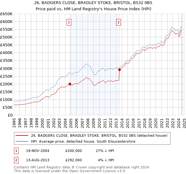 26, BADGERS CLOSE, BRADLEY STOKE, BRISTOL, BS32 0BS: Price paid vs HM Land Registry's House Price Index