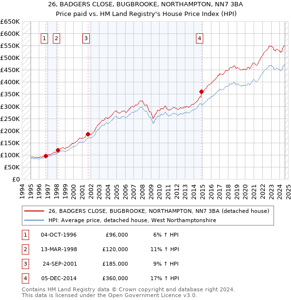 26, BADGERS CLOSE, BUGBROOKE, NORTHAMPTON, NN7 3BA: Price paid vs HM Land Registry's House Price Index