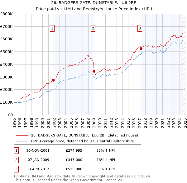 26, BADGERS GATE, DUNSTABLE, LU6 2BF: Price paid vs HM Land Registry's House Price Index