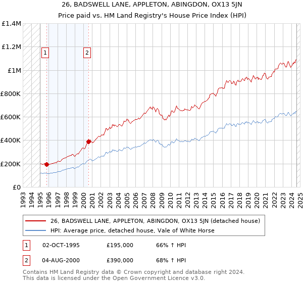 26, BADSWELL LANE, APPLETON, ABINGDON, OX13 5JN: Price paid vs HM Land Registry's House Price Index