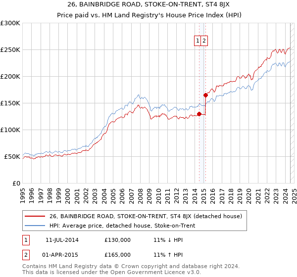 26, BAINBRIDGE ROAD, STOKE-ON-TRENT, ST4 8JX: Price paid vs HM Land Registry's House Price Index