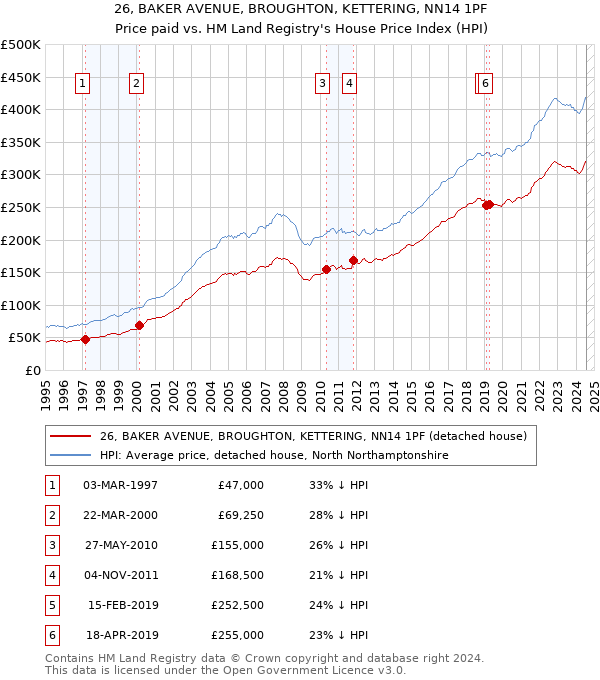 26, BAKER AVENUE, BROUGHTON, KETTERING, NN14 1PF: Price paid vs HM Land Registry's House Price Index