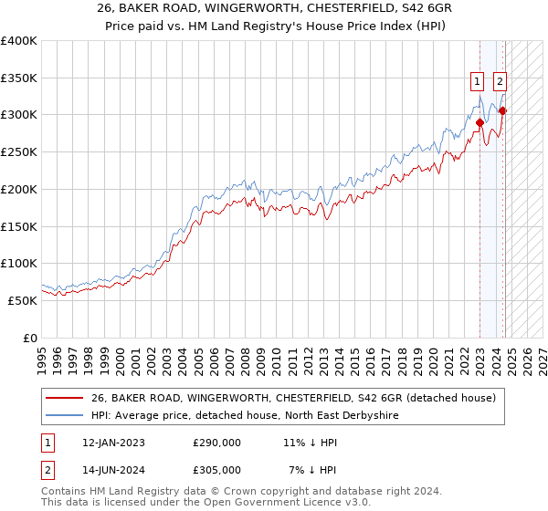 26, BAKER ROAD, WINGERWORTH, CHESTERFIELD, S42 6GR: Price paid vs HM Land Registry's House Price Index