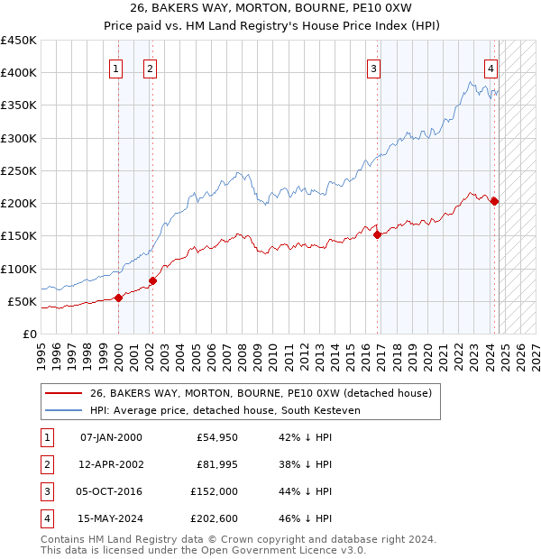 26, BAKERS WAY, MORTON, BOURNE, PE10 0XW: Price paid vs HM Land Registry's House Price Index