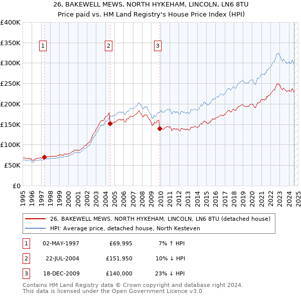 26, BAKEWELL MEWS, NORTH HYKEHAM, LINCOLN, LN6 8TU: Price paid vs HM Land Registry's House Price Index