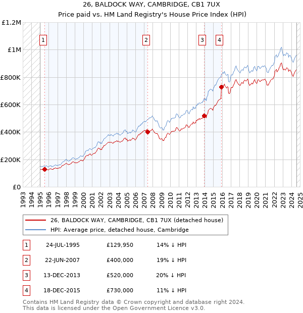 26, BALDOCK WAY, CAMBRIDGE, CB1 7UX: Price paid vs HM Land Registry's House Price Index