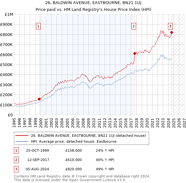 26, BALDWIN AVENUE, EASTBOURNE, BN21 1UJ: Price paid vs HM Land Registry's House Price Index