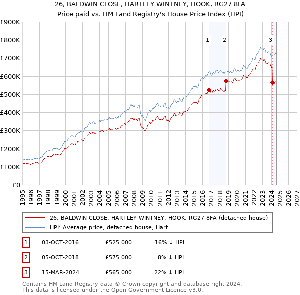 26, BALDWIN CLOSE, HARTLEY WINTNEY, HOOK, RG27 8FA: Price paid vs HM Land Registry's House Price Index