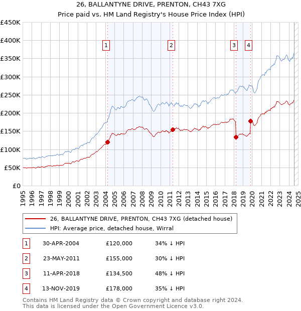 26, BALLANTYNE DRIVE, PRENTON, CH43 7XG: Price paid vs HM Land Registry's House Price Index