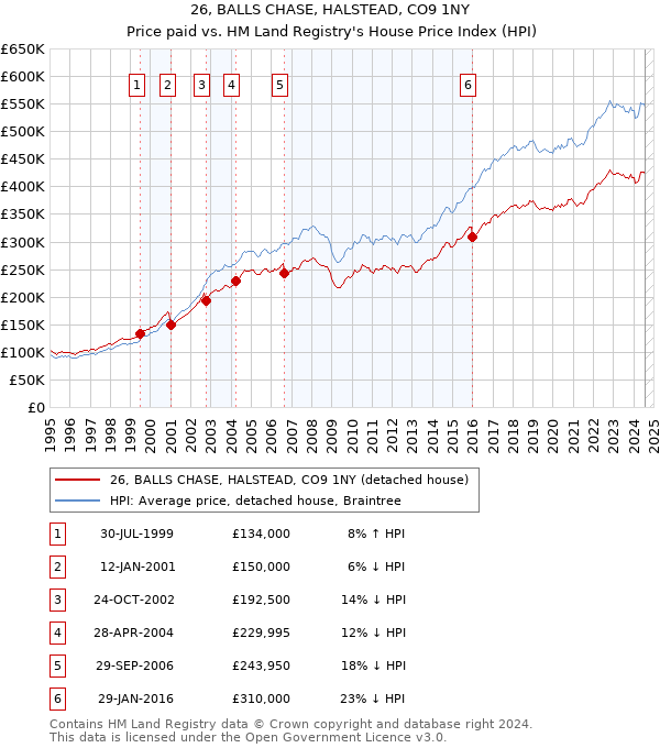 26, BALLS CHASE, HALSTEAD, CO9 1NY: Price paid vs HM Land Registry's House Price Index