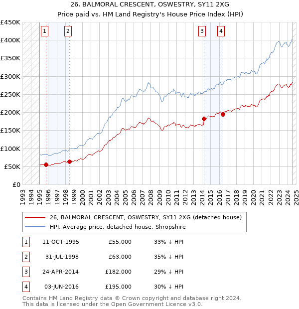 26, BALMORAL CRESCENT, OSWESTRY, SY11 2XG: Price paid vs HM Land Registry's House Price Index