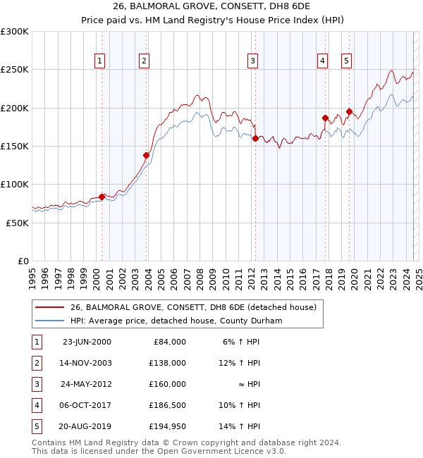 26, BALMORAL GROVE, CONSETT, DH8 6DE: Price paid vs HM Land Registry's House Price Index