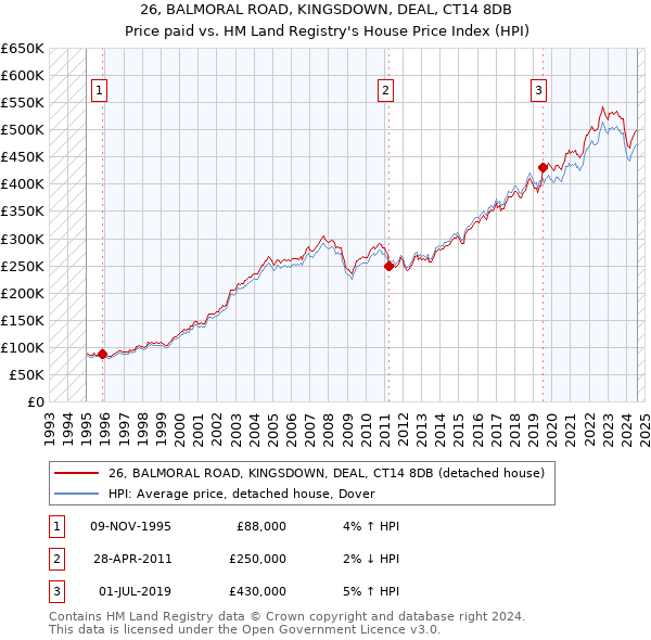 26, BALMORAL ROAD, KINGSDOWN, DEAL, CT14 8DB: Price paid vs HM Land Registry's House Price Index