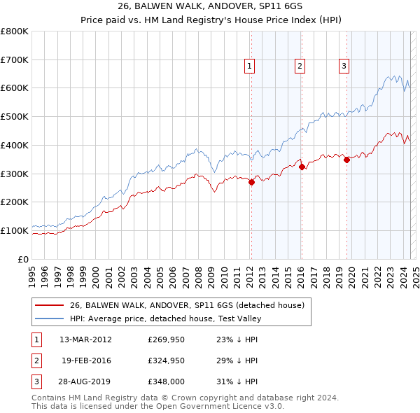 26, BALWEN WALK, ANDOVER, SP11 6GS: Price paid vs HM Land Registry's House Price Index