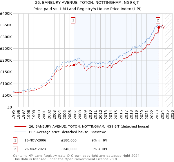 26, BANBURY AVENUE, TOTON, NOTTINGHAM, NG9 6JT: Price paid vs HM Land Registry's House Price Index