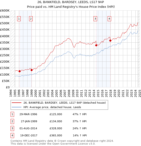 26, BANKFIELD, BARDSEY, LEEDS, LS17 9AP: Price paid vs HM Land Registry's House Price Index