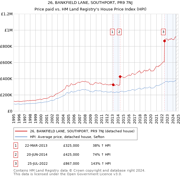 26, BANKFIELD LANE, SOUTHPORT, PR9 7NJ: Price paid vs HM Land Registry's House Price Index