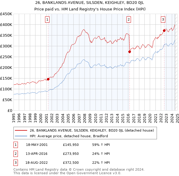 26, BANKLANDS AVENUE, SILSDEN, KEIGHLEY, BD20 0JL: Price paid vs HM Land Registry's House Price Index