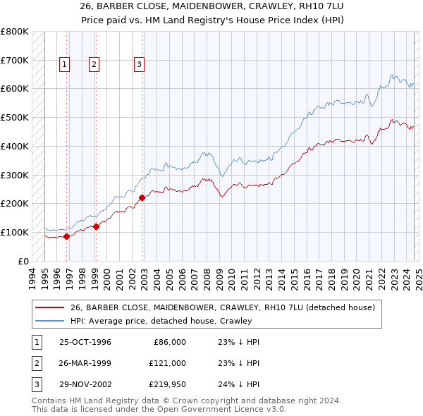 26, BARBER CLOSE, MAIDENBOWER, CRAWLEY, RH10 7LU: Price paid vs HM Land Registry's House Price Index