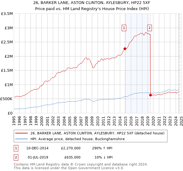 26, BARKER LANE, ASTON CLINTON, AYLESBURY, HP22 5XF: Price paid vs HM Land Registry's House Price Index