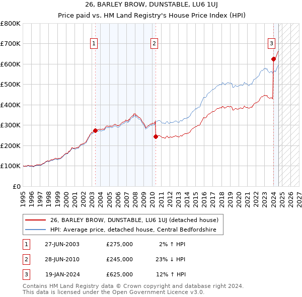 26, BARLEY BROW, DUNSTABLE, LU6 1UJ: Price paid vs HM Land Registry's House Price Index