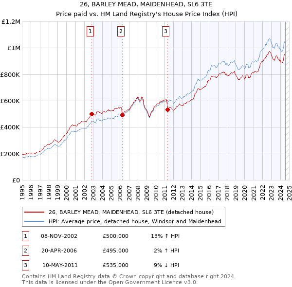 26, BARLEY MEAD, MAIDENHEAD, SL6 3TE: Price paid vs HM Land Registry's House Price Index