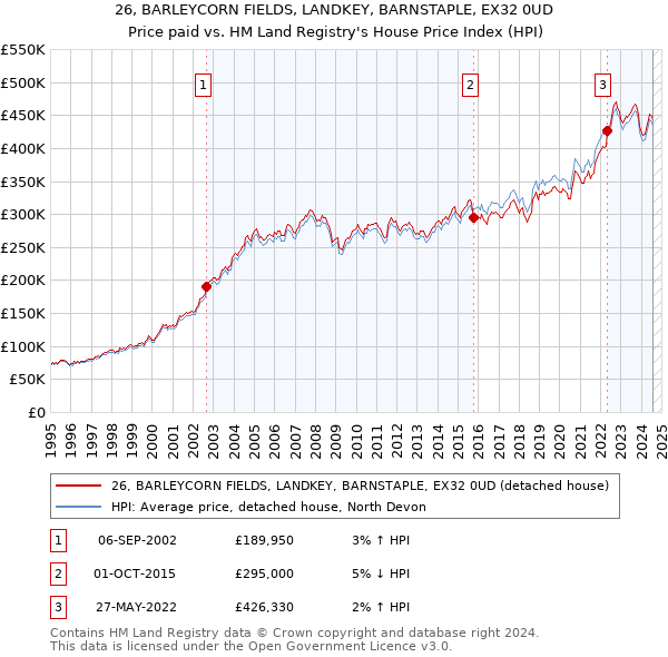 26, BARLEYCORN FIELDS, LANDKEY, BARNSTAPLE, EX32 0UD: Price paid vs HM Land Registry's House Price Index