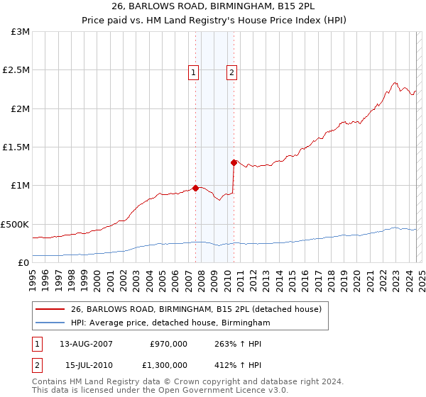 26, BARLOWS ROAD, BIRMINGHAM, B15 2PL: Price paid vs HM Land Registry's House Price Index