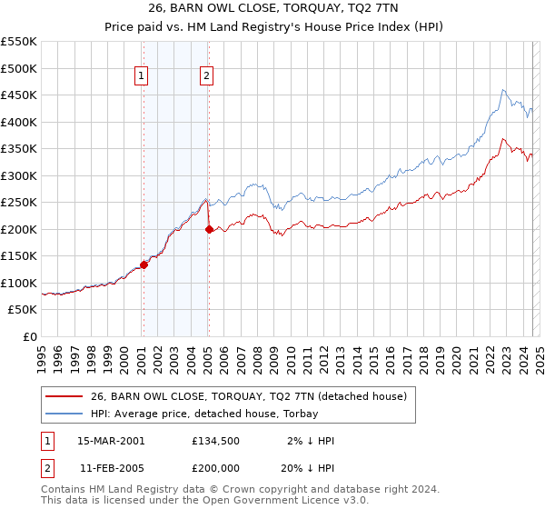 26, BARN OWL CLOSE, TORQUAY, TQ2 7TN: Price paid vs HM Land Registry's House Price Index