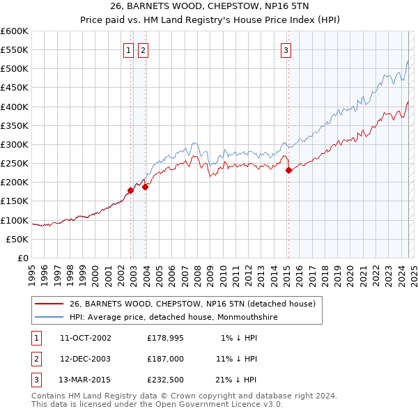 26, BARNETS WOOD, CHEPSTOW, NP16 5TN: Price paid vs HM Land Registry's House Price Index