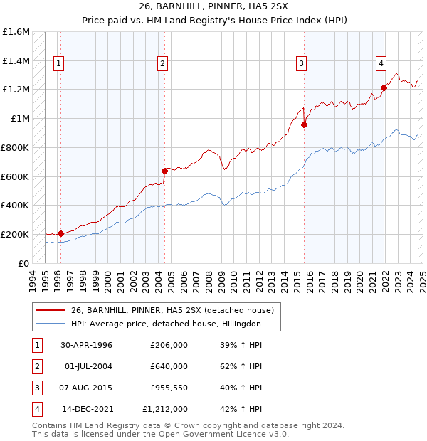 26, BARNHILL, PINNER, HA5 2SX: Price paid vs HM Land Registry's House Price Index