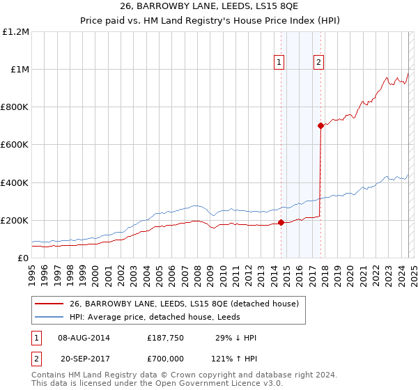 26, BARROWBY LANE, LEEDS, LS15 8QE: Price paid vs HM Land Registry's House Price Index