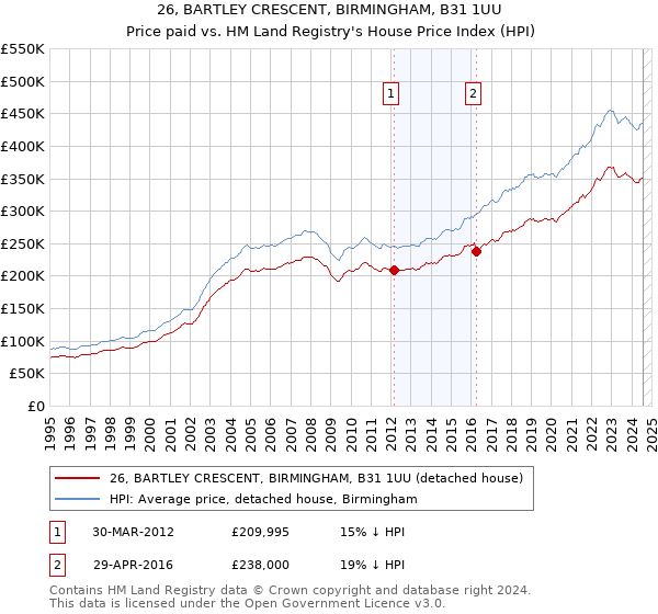 26, BARTLEY CRESCENT, BIRMINGHAM, B31 1UU: Price paid vs HM Land Registry's House Price Index