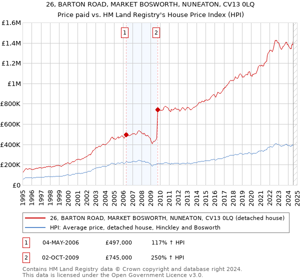 26, BARTON ROAD, MARKET BOSWORTH, NUNEATON, CV13 0LQ: Price paid vs HM Land Registry's House Price Index