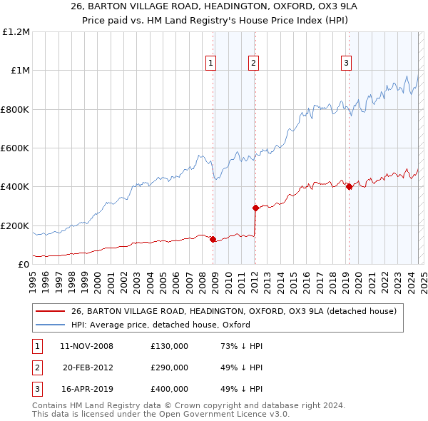 26, BARTON VILLAGE ROAD, HEADINGTON, OXFORD, OX3 9LA: Price paid vs HM Land Registry's House Price Index